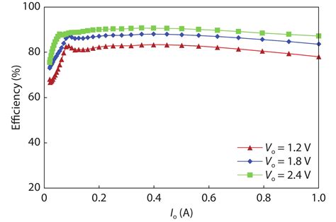 Fast Transient Techniques For High Frequency Dcdc Converters