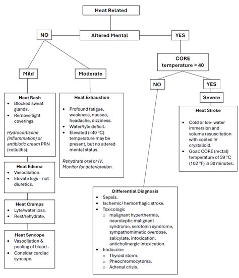 Heat Related Illness Emergency Care Bc