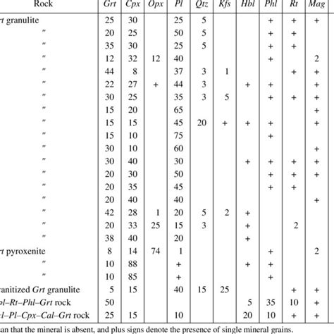 Mineral Compositions Of Xenoliths Download Table