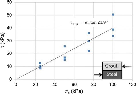 Mohrcoulomb Peak And Residual Shear Strength Envelope For Groutsteel