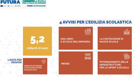 PNRR ISTRUZIONE Presentati Primi Bandi Per Il Sistema Educativo 5 2