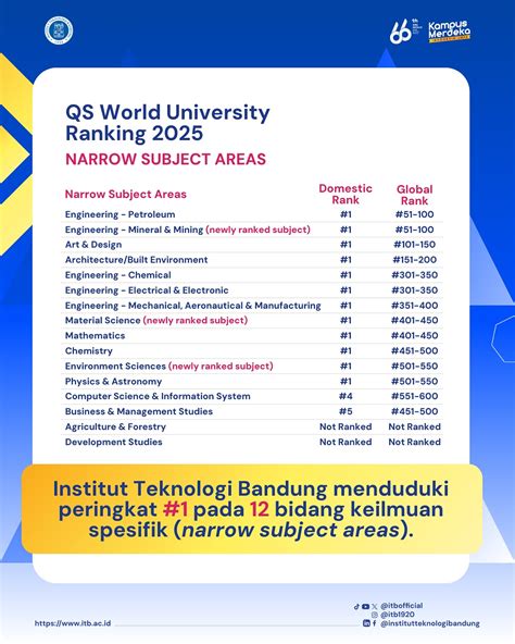 itb masuk top  dunia qs world university rankings tentangkitaco