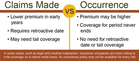 Claims Made Vs Occurrence