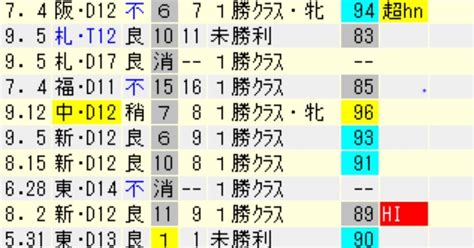 【販売】紫苑s・セントウルs・京成杯ah他全4レースハイレベル戦経験馬【￥300】｜風邪になりたい｜note