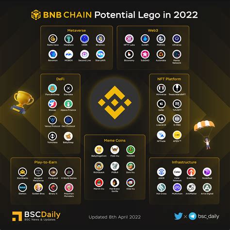 Bscdaily On Twitter Scaling Bnb Chain Scalability Is A Hot