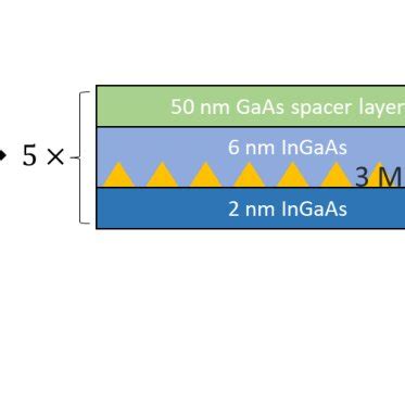 A Schematic Of InAs GaAs DWELL Epitaxy Layers Directly Grown On Si