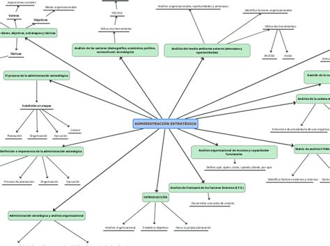 AdministraciÓn EstratÉgica Mind Map