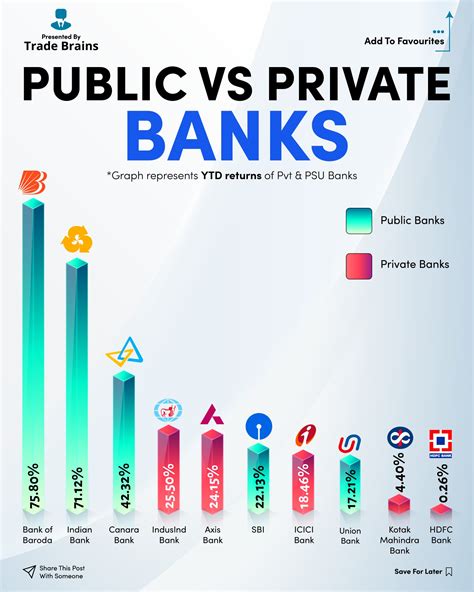 Trade Brains On Twitter Public Or Private Which Sector Banks Do You