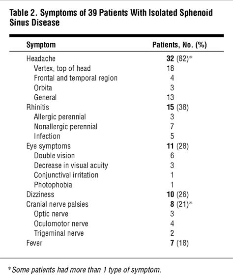 Isolated Sphenoid Sinus Diseases Report Of 39 Cases Headache Jama Otolaryngologyhead