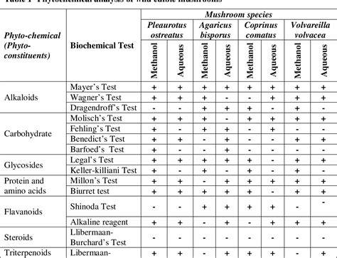 Table 1 From Preliminary Phytochemical Screening And Antibacterial