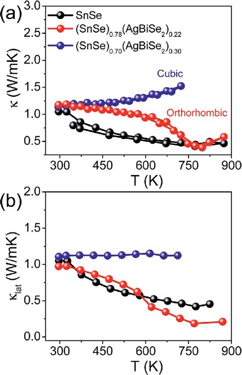 Temperature Dependent A Total Thermal Conductivity K And B