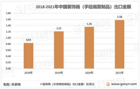 2022年中国装饰画市场竞争格局及行业出口贸易分析 图 共研咨询共研网