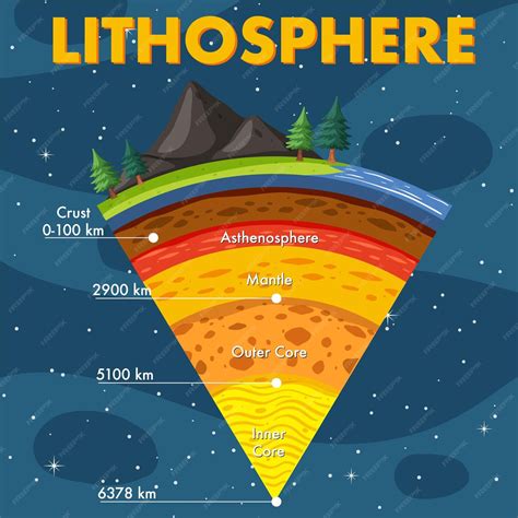 Free Vector | Layers of the earth lithosphere