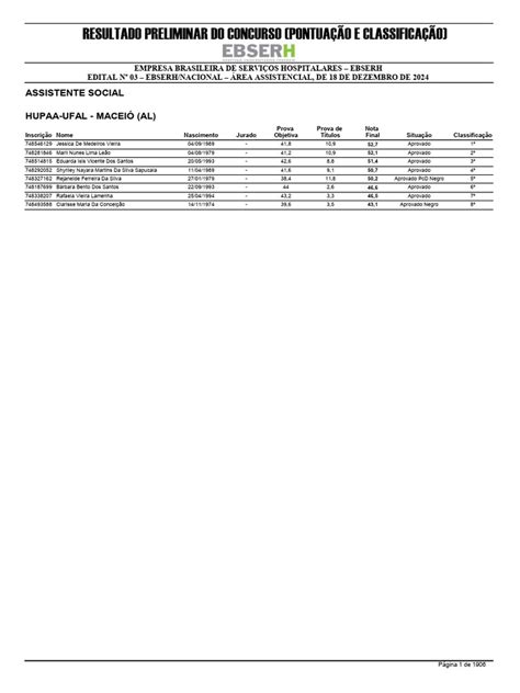 Resultado Preliminar Concurso Ebserh - Classificação do Concurso EBSERH 2024 | PDF | Brasil