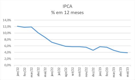 Luiz C M De Barros On Twitter Lcmbarros Ipca Anual Em Maio