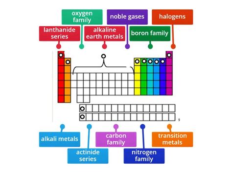 Periodic Table Families - Labelled diagram
