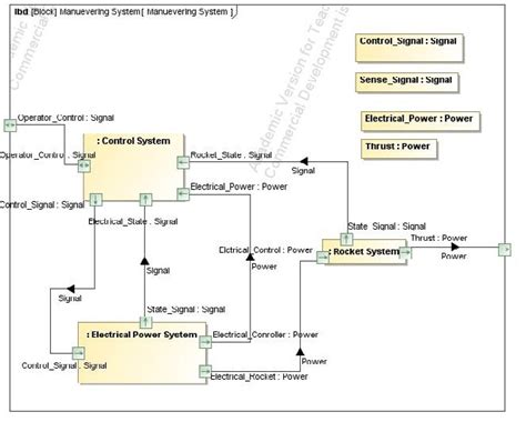 A SysML Internal Block Diagram Illustrating The Function Structure Of