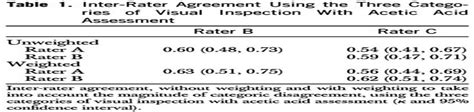 Assessment Of The Cervix After Acetic Acid Wash Inter Rater Obstetrics And Gynecology