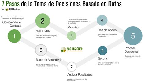 C Mo Tomar Decisiones Basadas En Datos