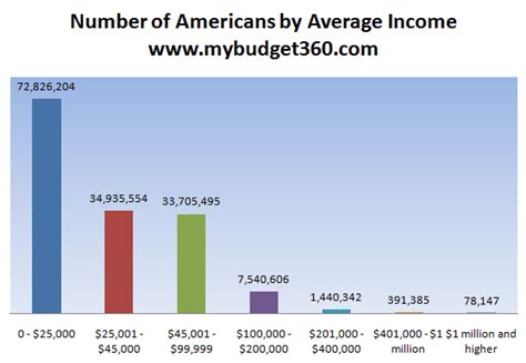 How Much Does The Average American Make In 2010 Examining New Data On U S Household Income