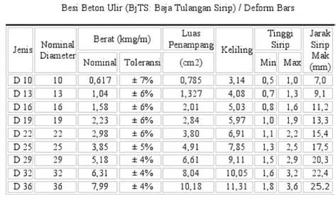 Tabel Berat Jenis Besi Ulir D16 Imagesee