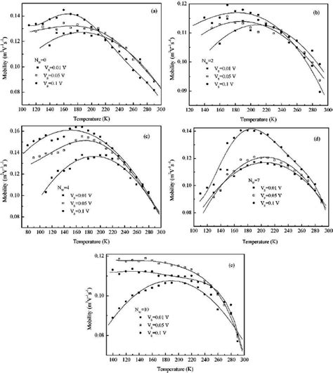 Temperature Dependence Of The Electron Mobility For The Download