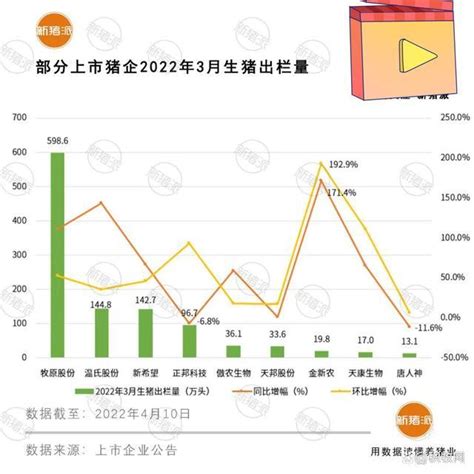 7家上市猪企一季度或亏超120亿！正邦、天邦生猪收入遭“腰斩” 知乎