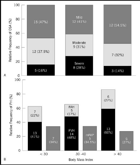 Distribution Of Patients By Bmi In Relation To A Osa Severity And B