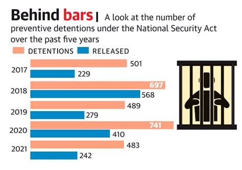 The Rise In Preventive Detention