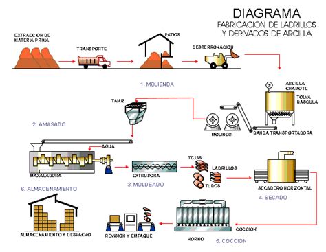 DIAGRAMA DE PROCESO DE LA CERAMICA Alvarezmartinezbarrera