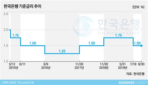 한은 기준금리 동결했지만 10월 인하 시그널