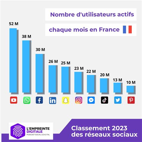 Quels Sont Les Réseaux Sociaux Les Plus Utilisés En France Et Dans Le