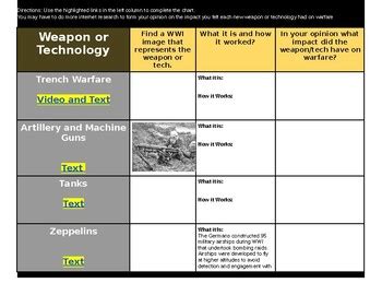 Wwi Weapons And Tech Web Research By Fortney Files Tpt