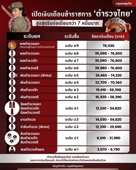 เปิด เงินเดือนข้าราชการ ตำรวจไทย สูงสุดรับต่อเดือนกว่า 7 หมื่นบาท