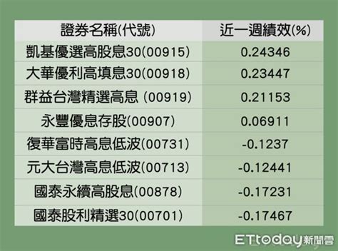 8檔高股息etf績效打敗大盤！ 0056規模衝破2千億 Ettoday財經雲 Ettoday新聞雲