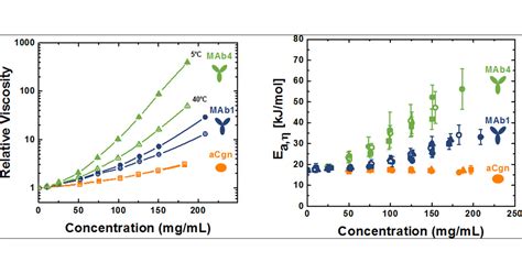 Temperature Dependence Of Protein Solution Viscosity And Protein