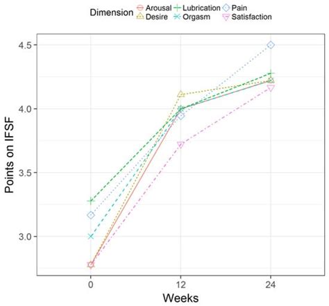 Healthcare Special Issue Sexual Functioning Sexual Satisfaction