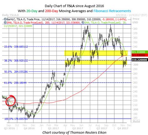 Tesla Options Traders Optimistic Ahead Of Semi Reveal