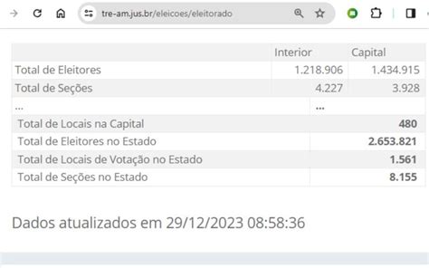 Mais de 2 6 milhões de eleitores vão às urnas em 2024 nos 62 municípios