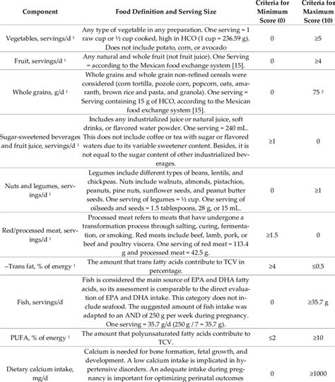 The Alternate Healthy Eating Index 2010 For Pregnancy Ahei 10p