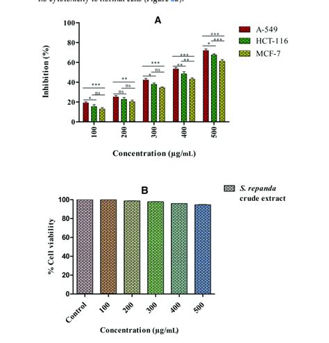 A Anticancer Activity Against Three Different Human Cancer Cell Download Scientific Diagram