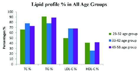 Bar Graph Showing Complete Lipid Profile Tc Tg Ldl C And Hdl C In