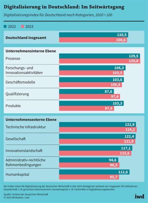 Digitalisierungsindex Des IW In Deutschland Herrscht Digitaler