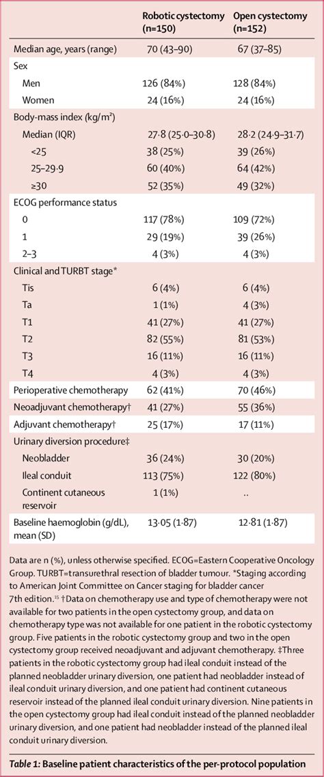 Table From Robot Assisted Radical Cystectomy Versus Open Radical