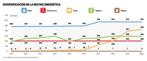 El De La Capacidad Instalada Es Energ A Renovable La Prensa