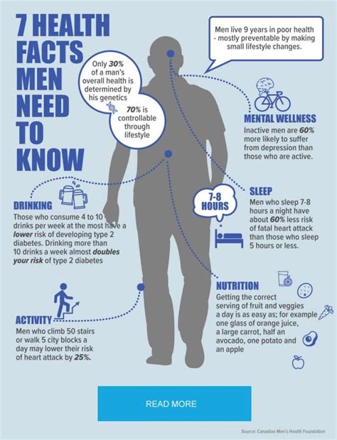 Health Facts Men Need To Know Walkley Chiropractic Group