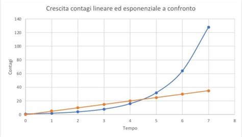 Che cosa è una crescita esponenziale E come si applica al Coronavirus