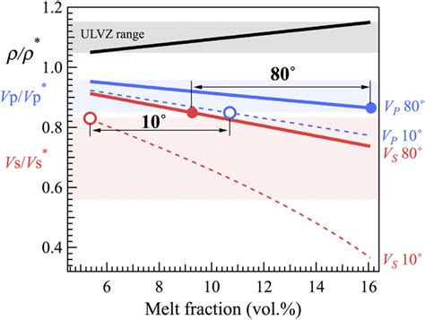 Density Black Compressional Wave Velocity Blue And Shear Wave