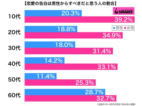 女性の3割が「恋愛の告白は男性から」 男性は各年代で草食化か Sirabee