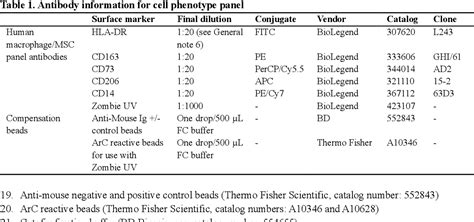 Table 1 From Mesenchymal Stromal Cell Msc Functional Analysis